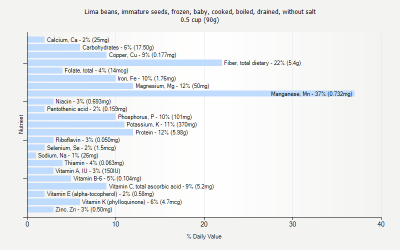 % Daily Value for Lima beans, immature seeds, frozen, baby, cooked, boiled, drained, without salt 0.5 cup (90g)