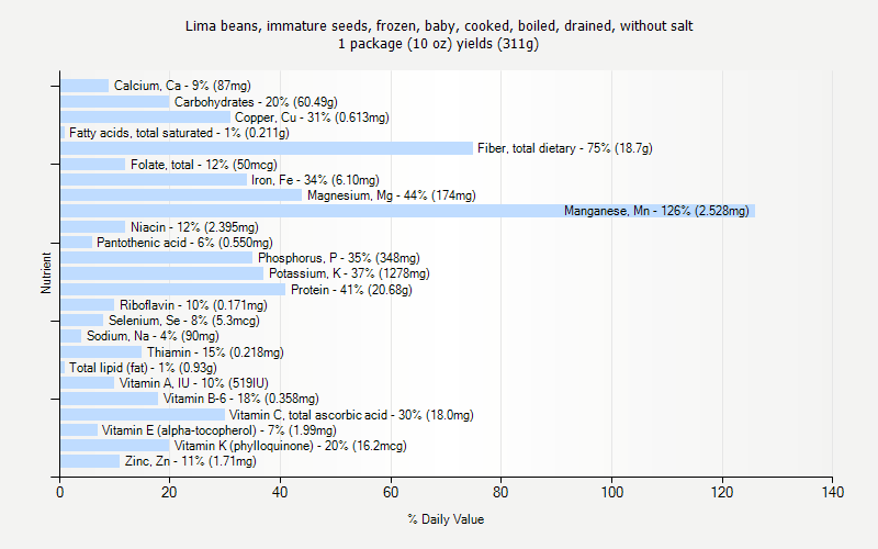 % Daily Value for Lima beans, immature seeds, frozen, baby, cooked, boiled, drained, without salt 1 package (10 oz) yields (311g)