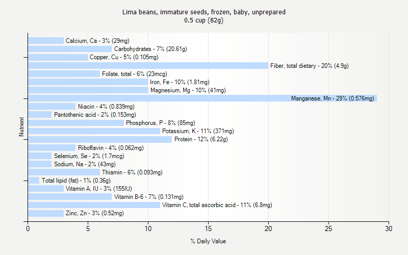 % Daily Value for Lima beans, immature seeds, frozen, baby, unprepared 0.5 cup (82g)