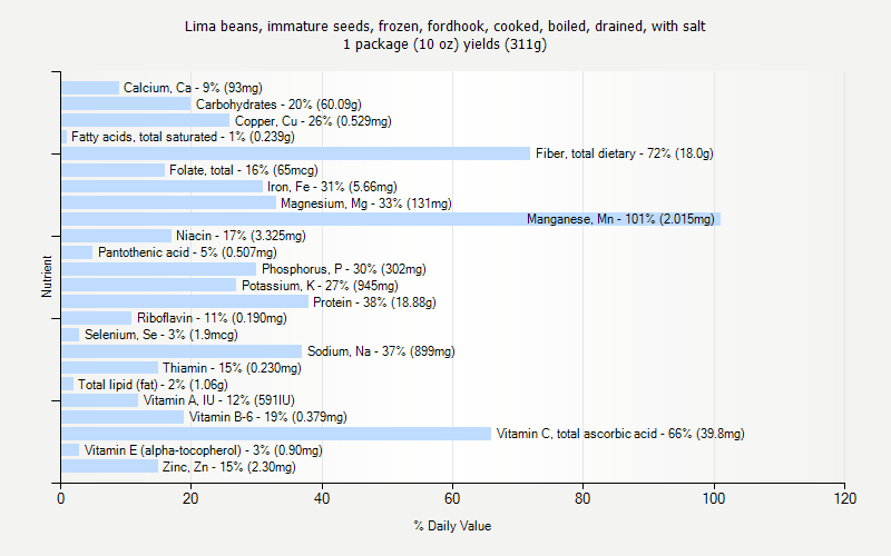 % Daily Value for Lima beans, immature seeds, frozen, fordhook, cooked, boiled, drained, with salt 1 package (10 oz) yields (311g)