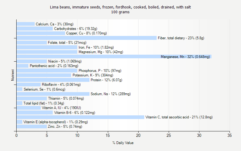 % Daily Value for Lima beans, immature seeds, frozen, fordhook, cooked, boiled, drained, with salt 100 grams 