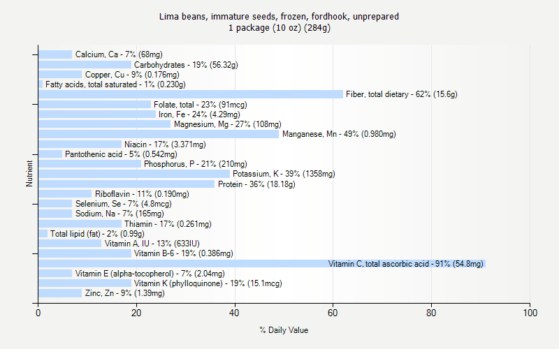 % Daily Value for Lima beans, immature seeds, frozen, fordhook, unprepared 1 package (10 oz) (284g)