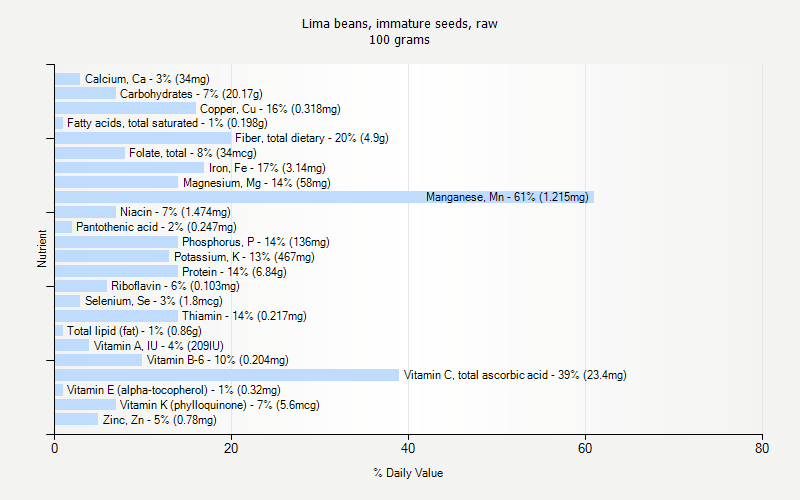 % Daily Value for Lima beans, immature seeds, raw 100 grams 