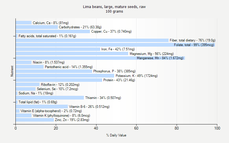 % Daily Value for Lima beans, large, mature seeds, raw 100 grams 