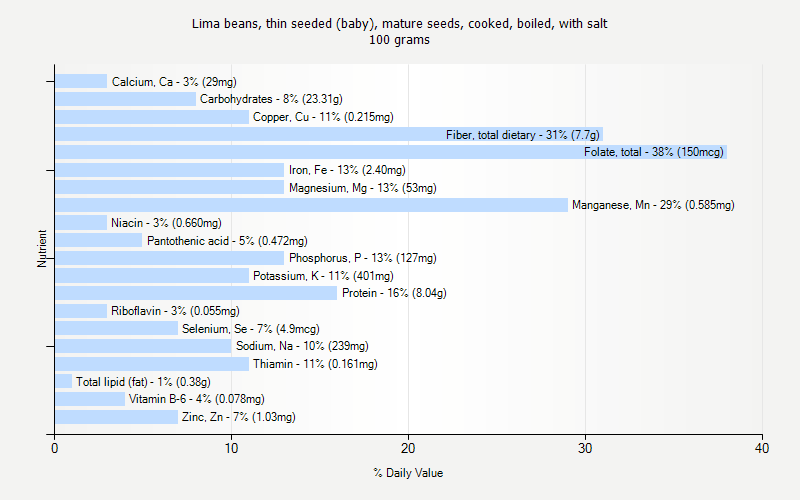 % Daily Value for Lima beans, thin seeded (baby), mature seeds, cooked, boiled, with salt 100 grams 