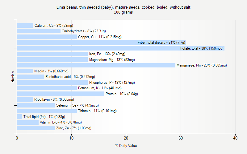 % Daily Value for Lima beans, thin seeded (baby), mature seeds, cooked, boiled, without salt 100 grams 