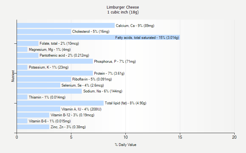 % Daily Value for Limburger Cheese 1 cubic inch (18g)