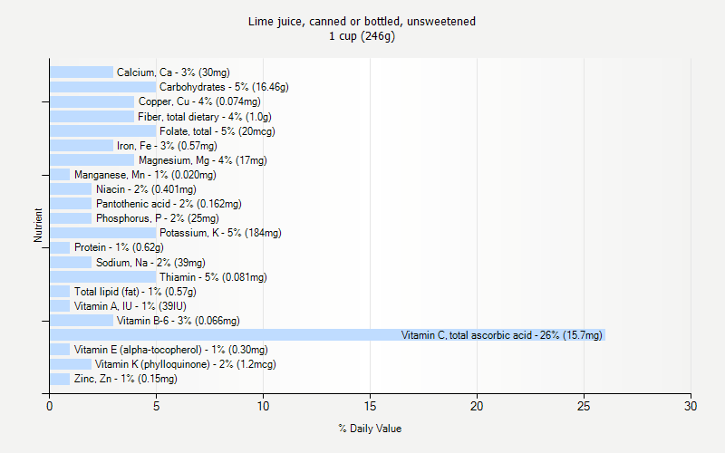 % Daily Value for Lime juice, canned or bottled, unsweetened 1 cup (246g)