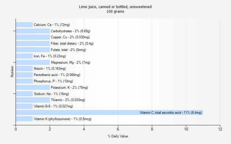 % Daily Value for Lime juice, canned or bottled, unsweetened 100 grams 