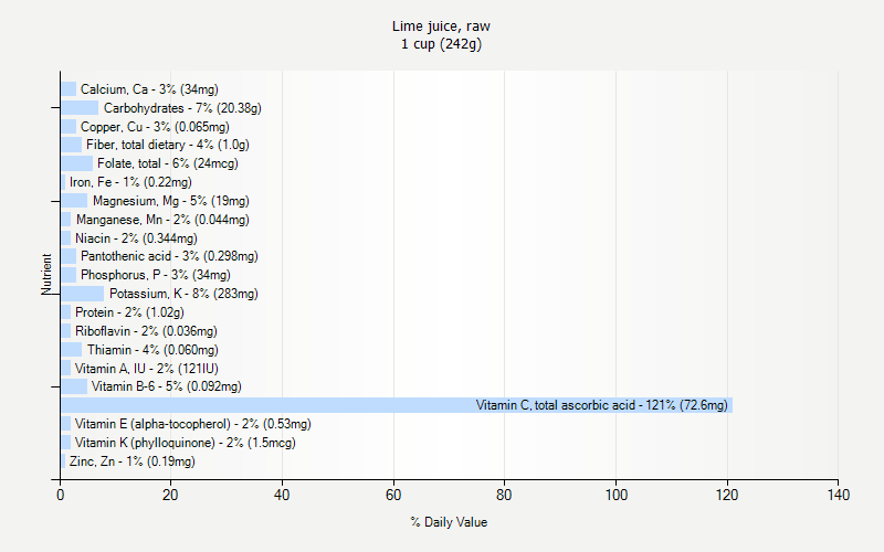 % Daily Value for Lime juice, raw 1 cup (242g)