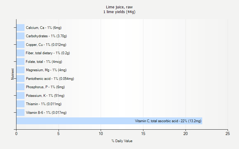 % Daily Value for Lime juice, raw 1 lime yields (44g)