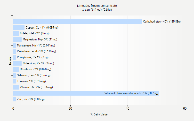 % Daily Value for Limeade, frozen concentrate 1 can (6 fl oz) (218g)