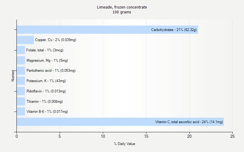 % Daily Value for Limeade, frozen concentrate 100 grams 