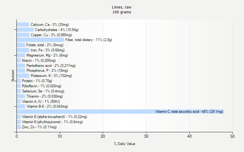 % Daily Value for Limes, raw 100 grams 