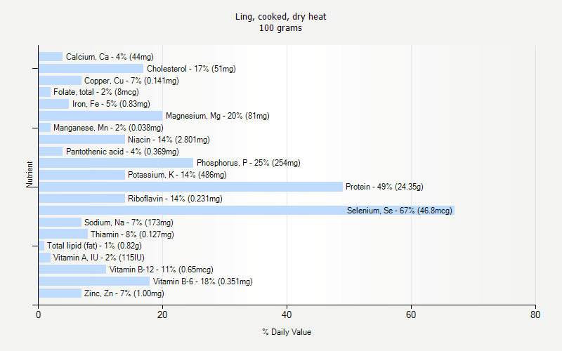 % Daily Value for Ling, cooked, dry heat 100 grams 