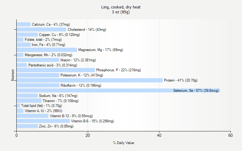 % Daily Value for Ling, cooked, dry heat 3 oz (85g)