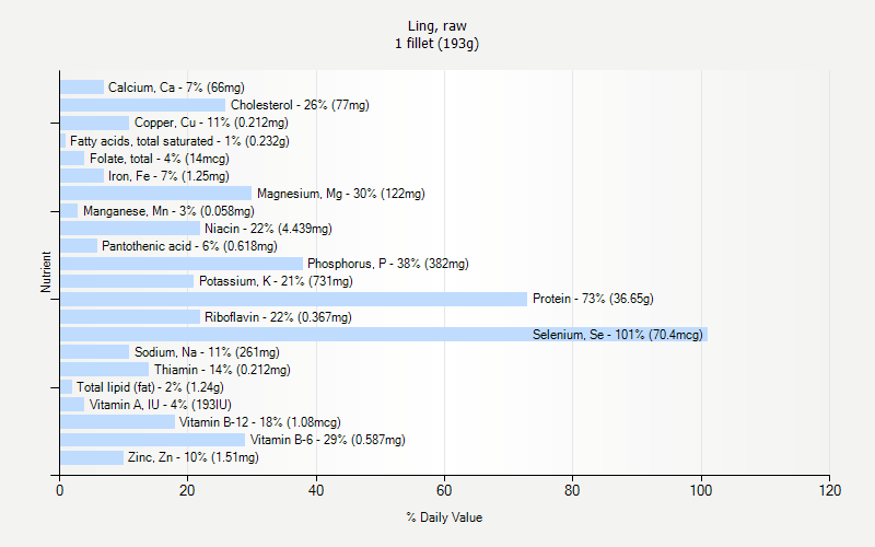 % Daily Value for Ling, raw 1 fillet (193g)