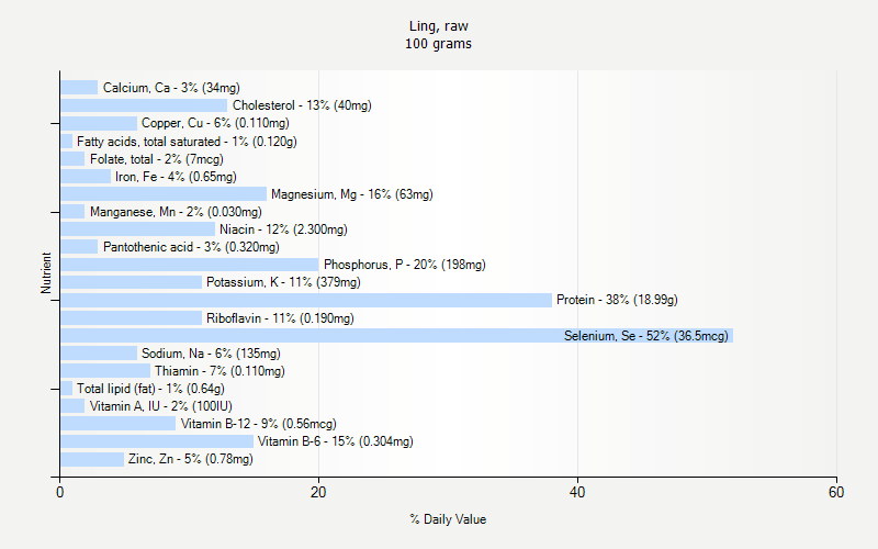 % Daily Value for Ling, raw 100 grams 