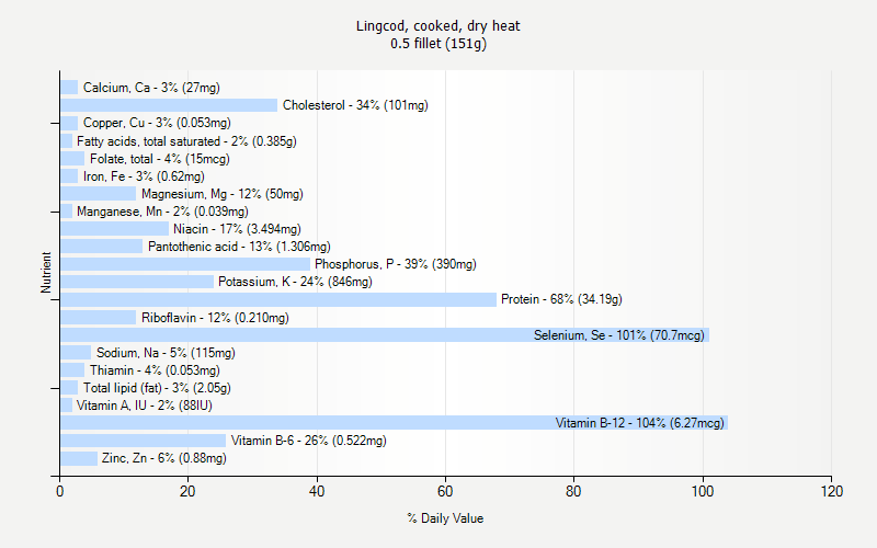 % Daily Value for Lingcod, cooked, dry heat 0.5 fillet (151g)