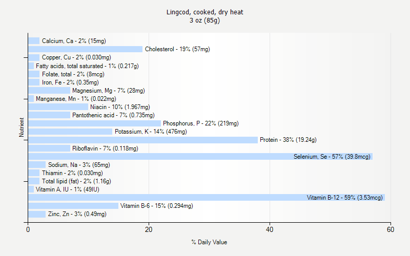 % Daily Value for Lingcod, cooked, dry heat 3 oz (85g)