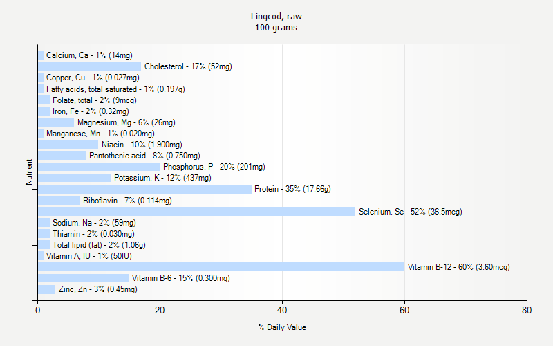 % Daily Value for Lingcod, raw 100 grams 