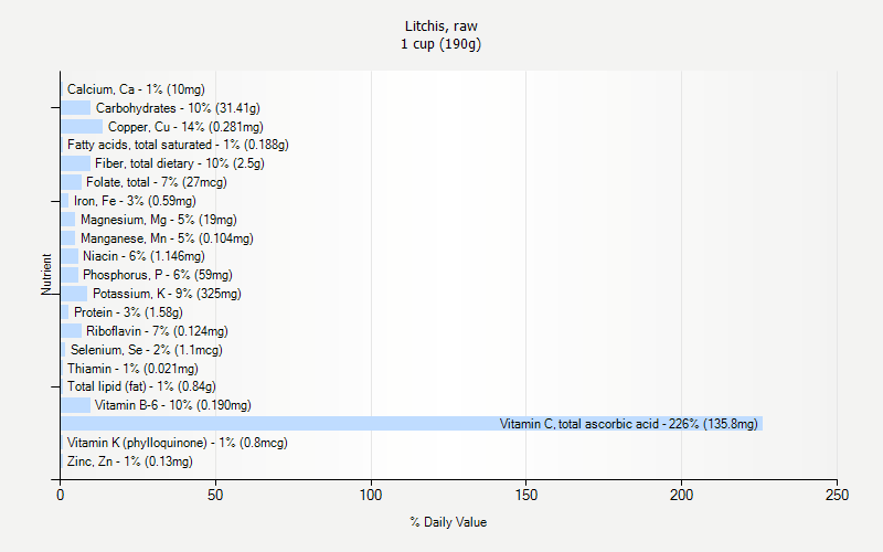 % Daily Value for Litchis, raw 1 cup (190g)