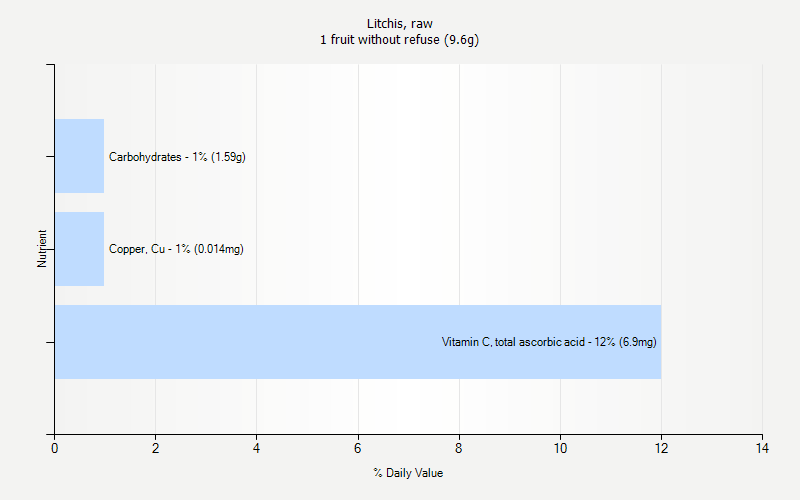 % Daily Value for Litchis, raw 1 fruit without refuse (9.6g)