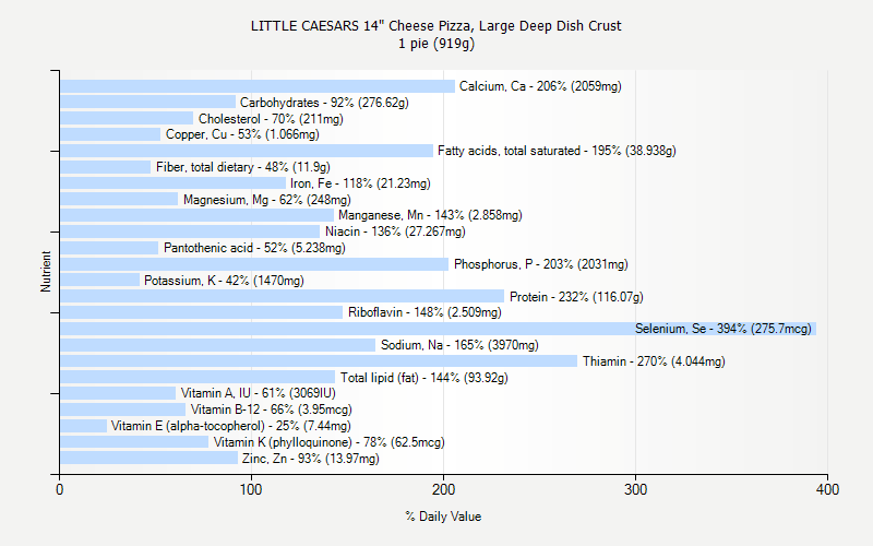 % Daily Value for LITTLE CAESARS 14" Cheese Pizza, Large Deep Dish Crust 1 pie (919g)