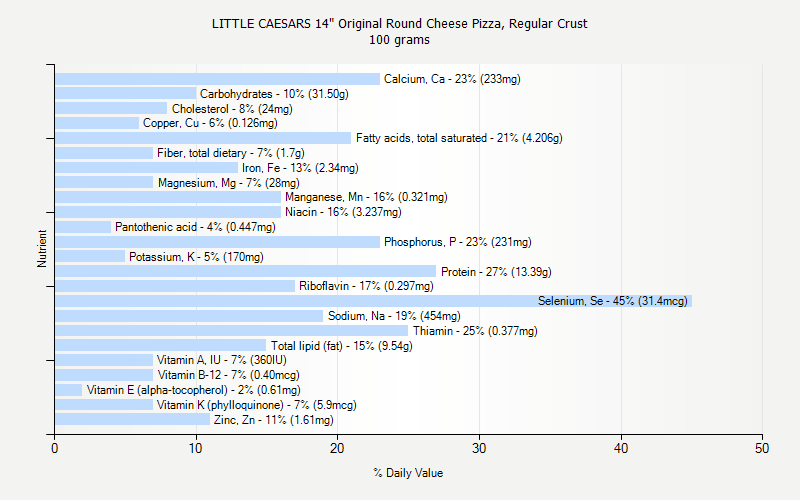 % Daily Value for LITTLE CAESARS 14" Original Round Cheese Pizza, Regular Crust 100 grams 