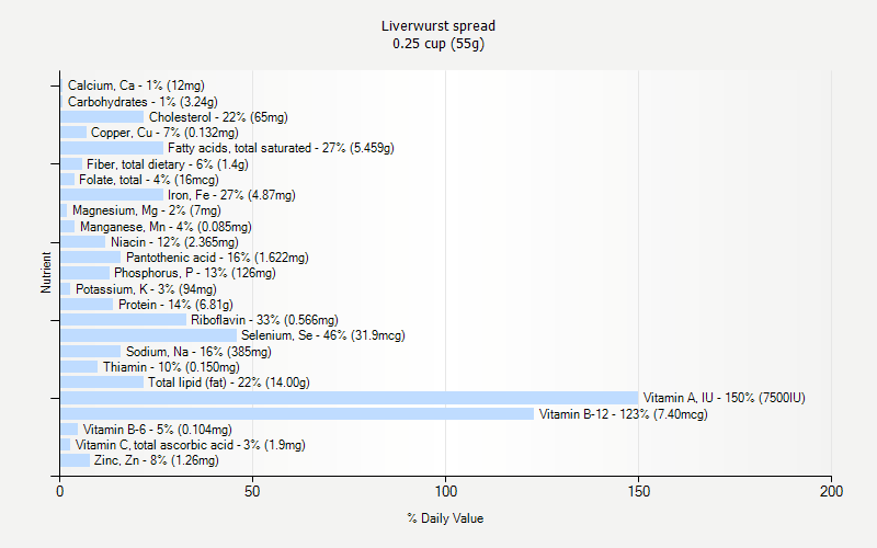 % Daily Value for Liverwurst spread 0.25 cup (55g)