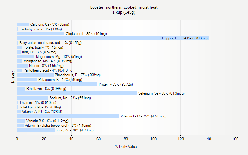 % Daily Value for Lobster, northern, cooked, moist heat 1 cup (145g)