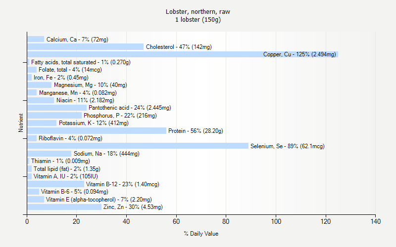 % Daily Value for Lobster, northern, raw 1 lobster (150g)