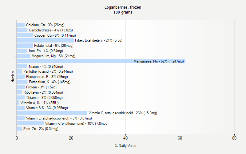 % Daily Value for Loganberries, frozen 100 grams 