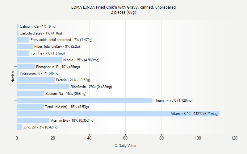 % Daily Value for LOMA LINDA Fried Chik'n with Gravy, canned, unprepared 2 pieces (80g)