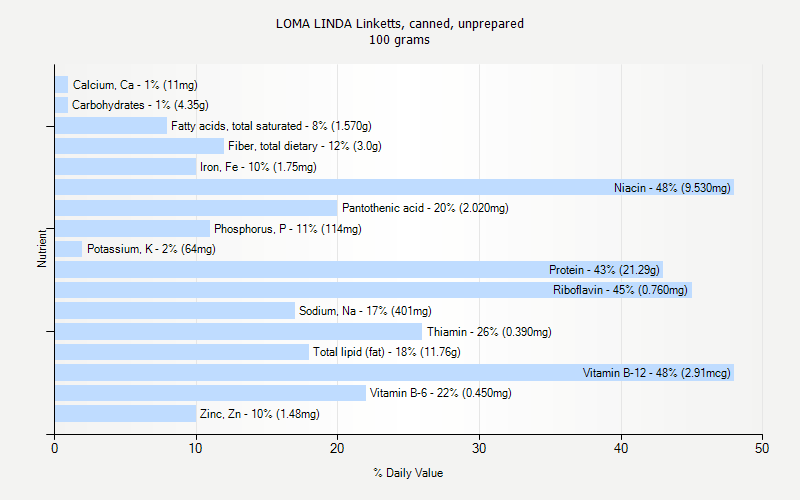 % Daily Value for LOMA LINDA Linketts, canned, unprepared 100 grams 