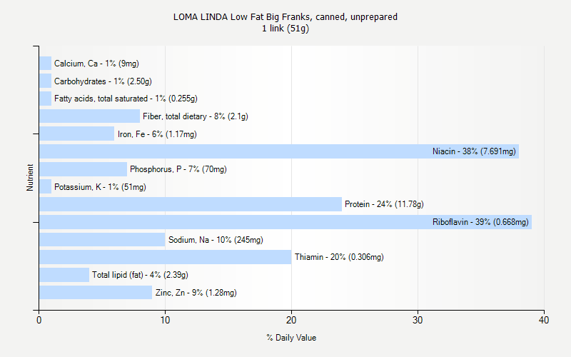 % Daily Value for LOMA LINDA Low Fat Big Franks, canned, unprepared 1 link (51g)