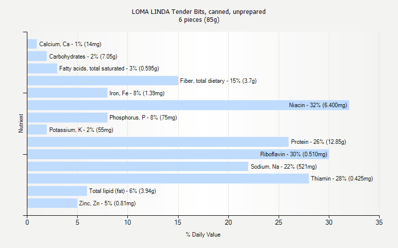 % Daily Value for LOMA LINDA Tender Bits, canned, unprepared 6 pieces (85g)