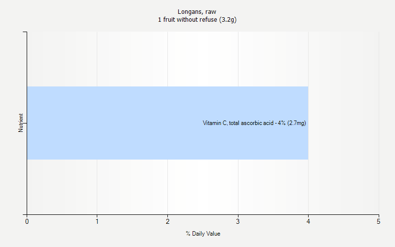 % Daily Value for Longans, raw 1 fruit without refuse (3.2g)