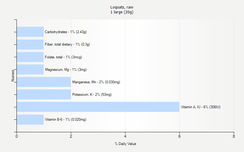 % Daily Value for Loquats, raw 1 large (20g)