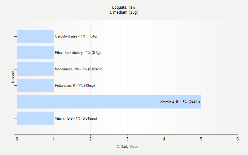 % Daily Value for Loquats, raw 1 medium (16g)