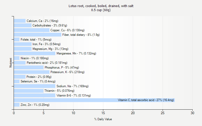 % Daily Value for Lotus root, cooked, boiled, drained, with salt 0.5 cup (60g)