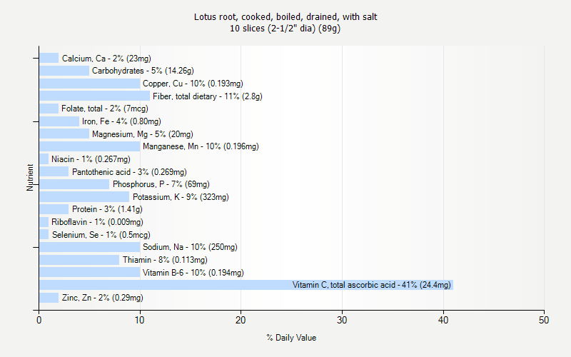 % Daily Value for Lotus root, cooked, boiled, drained, with salt 10 slices (2-1/2" dia) (89g)