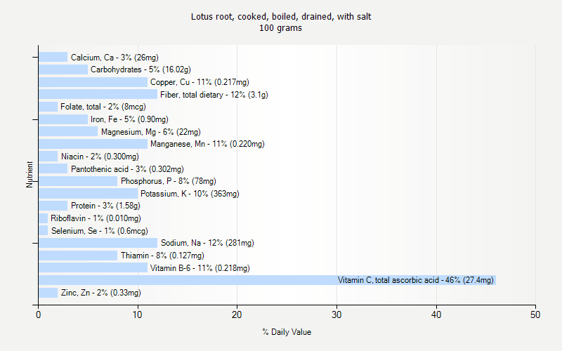 % Daily Value for Lotus root, cooked, boiled, drained, with salt 100 grams 