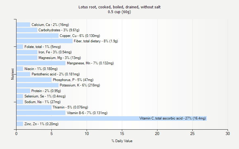 % Daily Value for Lotus root, cooked, boiled, drained, without salt 0.5 cup (60g)