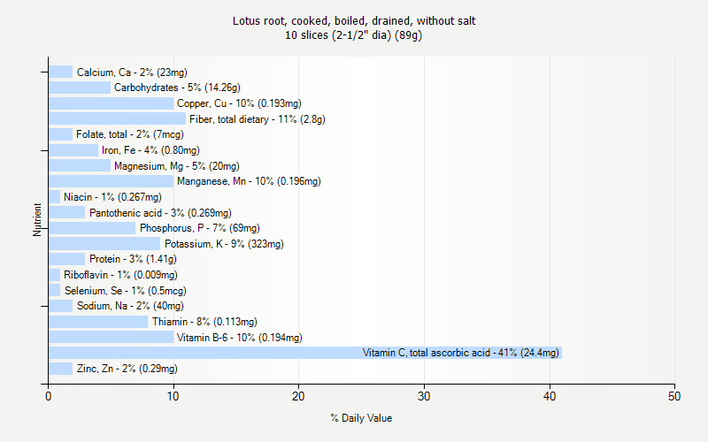 % Daily Value for Lotus root, cooked, boiled, drained, without salt 10 slices (2-1/2" dia) (89g)