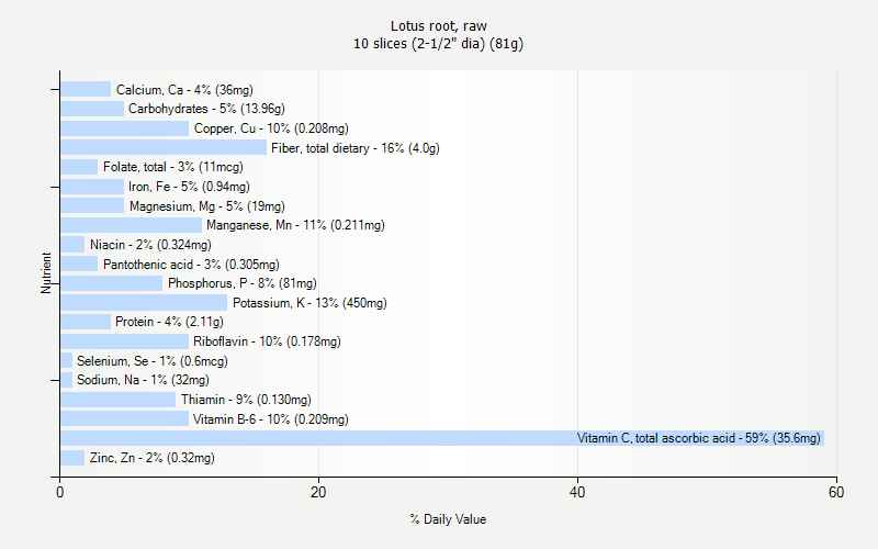 % Daily Value for Lotus root, raw 10 slices (2-1/2" dia) (81g)