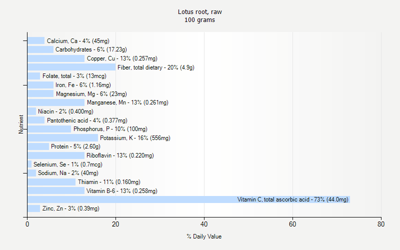 % Daily Value for Lotus root, raw 100 grams 