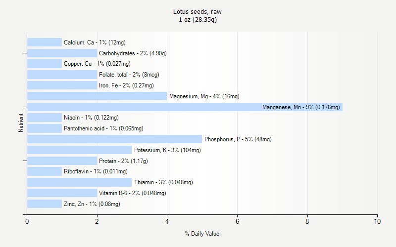 % Daily Value for Lotus seeds, raw 1 oz (28.35g)
