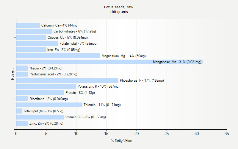 % Daily Value for Lotus seeds, raw 100 grams 