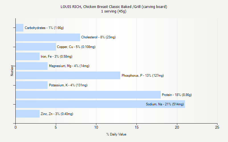 % Daily Value for LOUIS RICH, Chicken Breast Classic Baked /Grill (carving board) 1 serving (45g)